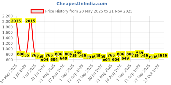myntra.com LULU & SKY Floral Print Top lulu & sky Price History Graph from 20 May 2025 to 21 Nov 2025