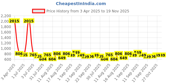 myntra.com LULU & SKY Floral Print Top lulu & sky Price History Graph from 3 Apr 2025 to 19 Nov 2025