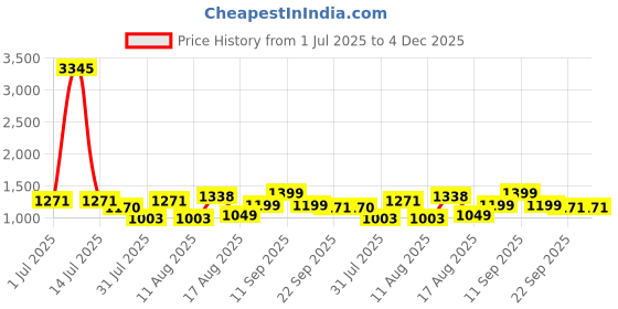 myntra.com LULU & SKY Floral Print Top lulu & sky Price History Graph from 1 Jul 2025 to 3 Dec 2025