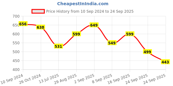 myntra.com LULU & SKY Floral Print Tube Crop Top lulu & sky Price History Graph from 10 Sep 2024 to 24 Sep 2025