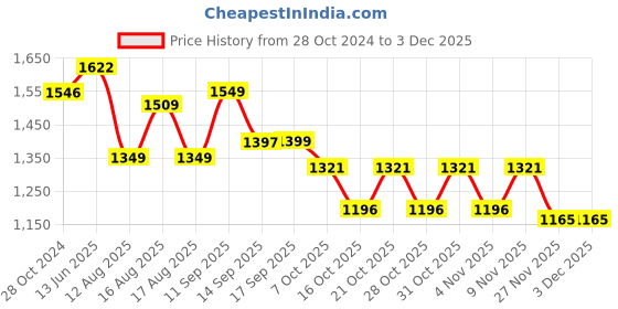myntra.com LULU & SKY Floral Printed A-Line Maxi Dress lulu & sky Price History Graph from 28 Oct 2024 to 1 Dec 2025