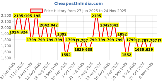 myntra.com LULU & SKY Floral Printed A-Line Maxi Skirt lulu & sky Price History Graph from 27 Jun 2025 to 24 Nov 2025