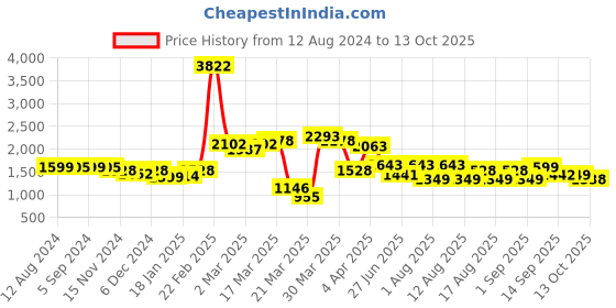 myntra.com LULU & SKY Floral Printed A-Line Midi Length Skirt lulu & sky Price History Graph from 12 Aug 2024 to 13 Oct 2025