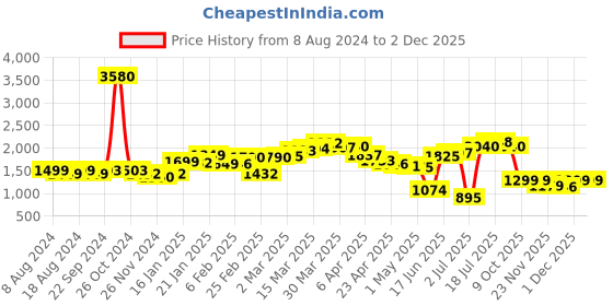 myntra.com LULU & SKY Floral Printed A-Line Midi Skirt lulu & sky Price History Graph from 8 Aug 2024 to 2 Dec 2025