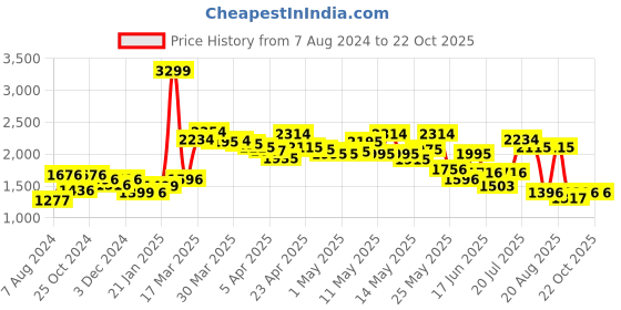 myntra.com LULU & SKY Floral Printed A-Line Midi Skirts lulu & sky Price History Graph from 7 Aug 2024 to 20 Oct 2025
