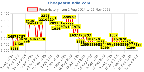 myntra.com LULU & SKY Floral Printed A-Line Mini Skirt lulu & sky Price History Graph from 1 Aug 2024 to 21 Nov 2025