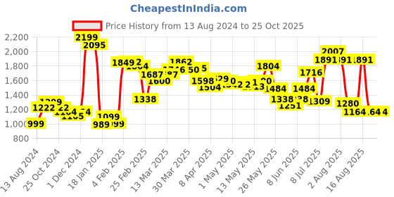 myntra.com LULU & SKY Floral Printed A-Line Mini Skirt lulu & sky Price History Graph from 13 Aug 2024 to 24 Oct 2025