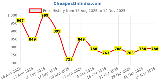 myntra.com LULU & SKY Floral Printed A-Line Mini Skirt lulu & sky Price History Graph from 16 Aug 2025 to 19 Nov 2025