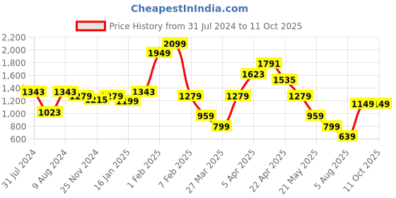 myntra.com LULU & SKY Floral Printed Bikini Set lulu & sky Price History Graph from 31 Jul 2024 to 11 Oct 2025