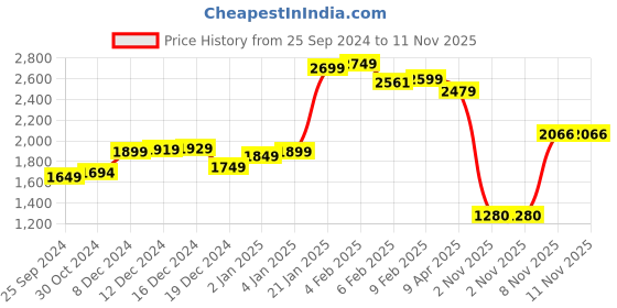 myntra.com LULU & SKY Floral Printed Bodycon Dress lulu & sky Price History Graph from 25 Sep 2024 to 10 Nov 2025