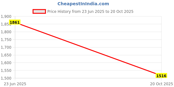 myntra.com LULU & SKY Floral Printed Bodycon Dress lulu & sky Price History Graph from 23 Jun 2025 to 20 Oct 2025
