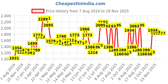 myntra.com LULU & SKY Floral Printed Buttoned Slim Fit Playsuit lulu & sky Price History Graph from 7 Aug 2024 to 19 Nov 2025
