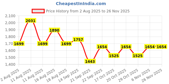 myntra.com LULU & SKY Floral Printed Contrast-Strap Swim Bikini Set lulu & sky Price History Graph from 2 Aug 2025 to 25 Nov 2025
