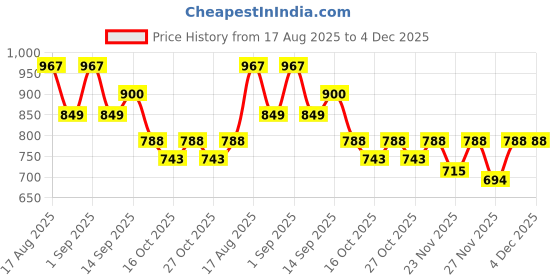myntra.com LULU & SKY Floral Printed Crop Top lulu & sky Price History Graph from 17 Aug 2025 to 4 Dec 2025