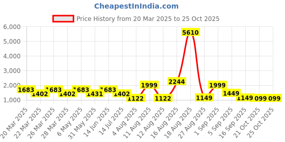 myntra.com LULU & SKY Floral Printed Crop Top With Mini Skirt Co-Ords lulu & sky Price History Graph from 20 Mar 2025 to 25 Oct 2025