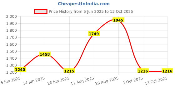 myntra.com LULU & SKY Floral Printed Fit and Flare Midi Dress lulu & sky Price History Graph from 5 Jun 2025 to 12 Oct 2025