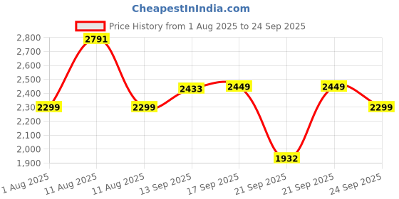 myntra.com LULU & SKY Floral Printed Fit & Flare Midi Dress lulu & sky Price History Graph from 1 Aug 2025 to 24 Sep 2025