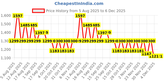 myntra.com LULU & SKY Floral Printed Flared Maxi Skirt lulu & sky Price History Graph from 5 Aug 2025 to 5 Dec 2025