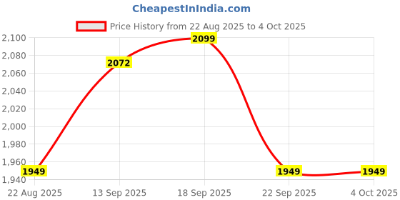myntra.com LULU & SKY Floral Printed Flared Maxi Skirt lulu & sky Price History Graph from 22 Aug 2025 to 4 Oct 2025