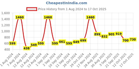 myntra.com LULU & SKY Floral Printed Flared Midi Skirt lulu & sky Price History Graph from 1 Aug 2024 to 17 Oct 2025