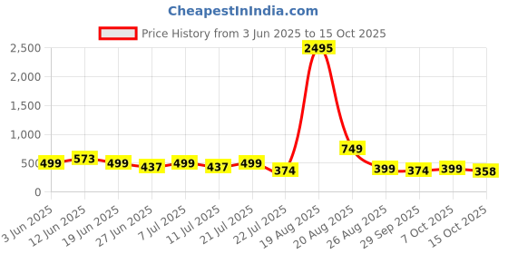 myntra.com LULU & SKY Floral Printed Flared Mini Skirt lulu & sky Price History Graph from 3 Jun 2025 to 15 Oct 2025