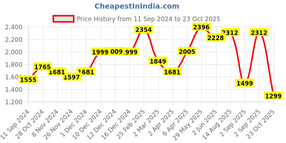 myntra.com LULU & SKY Floral Printed Flutter Sleeve A-Line Maxi Dress lulu & sky Price History Graph from 11 Sep 2024 to 23 Oct 2025