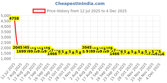 myntra.com LULU & SKY Floral Printed Halter Neck Sleeveless Top With Skirt lulu & sky Price History Graph from 12 Jul 2025 to 4 Dec 2025