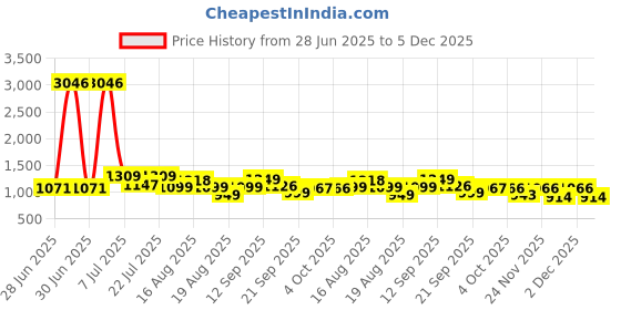 myntra.com LULU & SKY Floral Printed Halter Neck Swim Bikini Set lulu & sky Price History Graph from 28 Jun 2025 to 2 Dec 2025