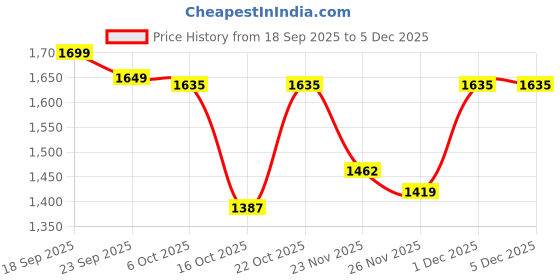 myntra.com LULU & SKY Floral Printed Halter Neck Swim Bikini Set lulu & sky Price History Graph from 18 Sep 2025 to 4 Dec 2025