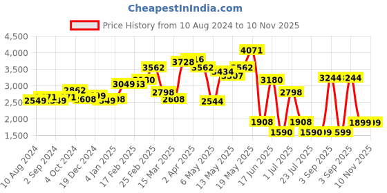 myntra.com LULU & SKY Floral Printed High Neck Cut Out Sheath Mini Dress lulu & sky Price History Graph from 10 Aug 2024 to 8 Nov 2025