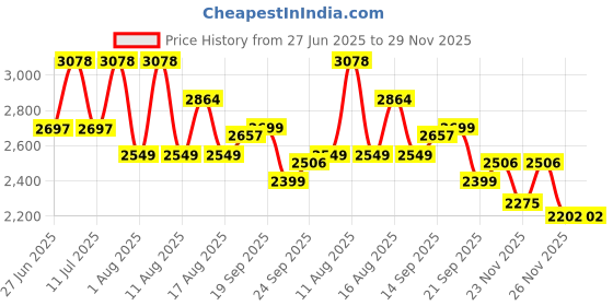 myntra.com LULU & SKY Floral Printed High-Rise Straight Maxi Skirt lulu & sky Price History Graph from 27 Jun 2025 to 29 Nov 2025