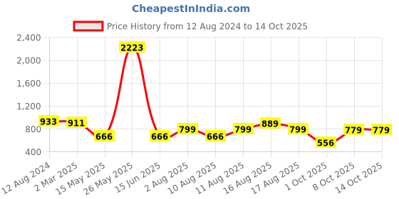 myntra.com LULU & SKY Floral Printed Lace Insert Sleeveless Fitted Crop Top lulu & sky Price History Graph from 12 Aug 2024 to 14 Oct 2025