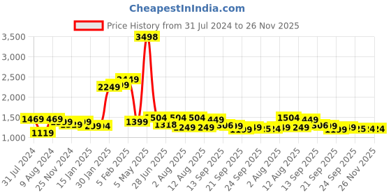 myntra.com LULU & SKY Floral Printed Low-Cut Back Swim Bodysuit lulu & sky Price History Graph from 31 Jul 2024 to 25 Nov 2025