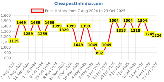 myntra.com LULU & SKY Floral Printed Low-Cut Back Swim Bodysuit lulu & sky Price History Graph from 7 Aug 2024 to 23 Oct 2025