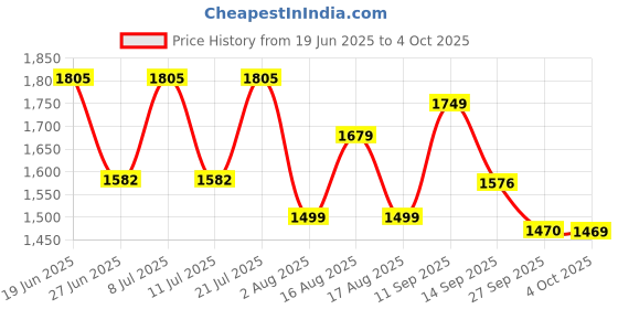 myntra.com LULU & SKY Floral Printed Low-Rise A-Line Mini Skirt lulu & sky Price History Graph from 19 Jun 2025 to 4 Oct 2025