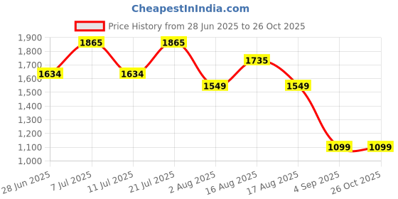 myntra.com LULU & SKY Floral Printed Low-Rise Pencil High Side-Slit Maxi Skirt lulu & sky Price History Graph from 28 Jun 2025 to 25 Oct 2025