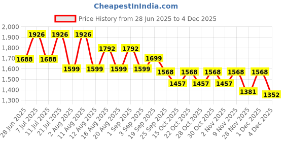 myntra.com LULU & SKY Floral Printed Low-Rise Pencil Straight Maxi Skirt lulu & sky Price History Graph from 28 Jun 2025 to 4 Dec 2025