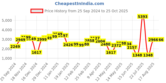 myntra.com LULU & SKY Floral Printed Maxi Dress lulu & sky Price History Graph from 25 Sep 2024 to 25 Oct 2025