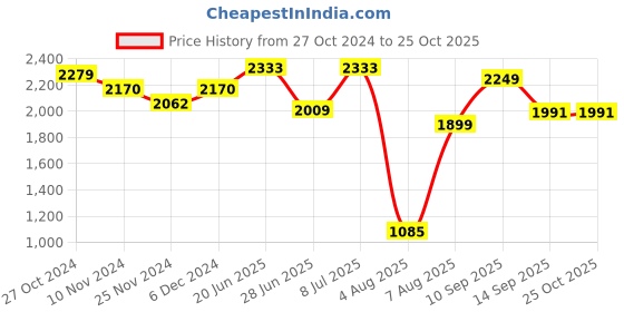 myntra.com LULU & SKY Floral Printed Maxi Dress lulu & sky Price History Graph from 27 Oct 2024 to 25 Oct 2025