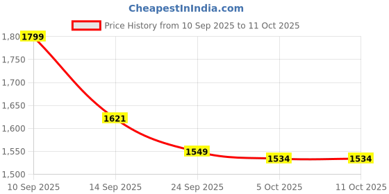 myntra.com LULU & SKY Floral Printed Maxi Skirts lulu & sky Price History Graph from 10 Sep 2025 to 11 Oct 2025