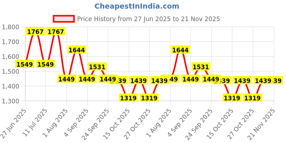 myntra.com LULU & SKY Floral Printed Mid-Rise A-Line Flared Maxi Skirt lulu & sky Price History Graph from 27 Jun 2025 to 20 Nov 2025