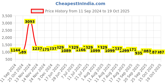 myntra.com LULU & SKY Floral Printed Mini Skirts lulu & sky Price History Graph from 11 Sep 2024 to 18 Oct 2025