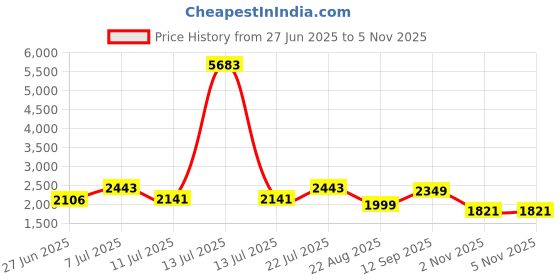 myntra.com LULU & SKY Floral Printed Off Shoulder Crop Top With Skirt Co-Ords lulu & sky Price History Graph from 27 Jun 2025 to 3 Nov 2025