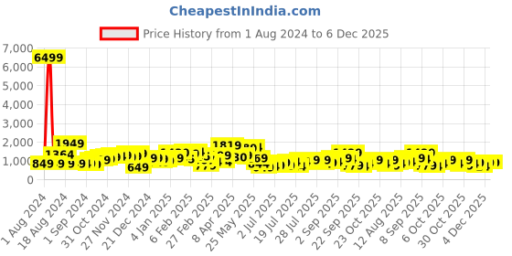 myntra.com LULU & SKY Floral Printed Off-Shoulder Maxi Dress lulu & sky Price History Graph from 1 Aug 2024 to 5 Dec 2025