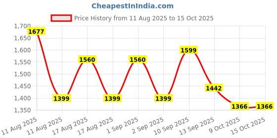 myntra.com LULU & SKY Floral Printed One-shoulder A-Line Dress lulu & sky Price History Graph from 11 Aug 2025 to 14 Oct 2025