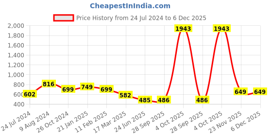 myntra.com LULU & SKY Floral Printed One-shoulder Casual Fitted Crop Top lulu & sky Price History Graph from 24 Jul 2024 to 5 Dec 2025