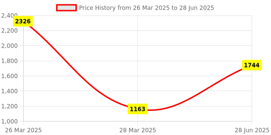 myntra.com LULU & SKY Floral Printed Oversized Structured Hobo Bag with Quilted lulu & sky Price History Graph from 26 Mar 2025 to 28 Jun 2025
