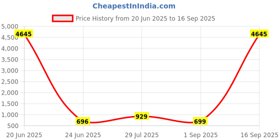 myntra.com LULU & SKY Floral Printed Oversized Structured Tote Bag with Tasselled lulu & sky Price History Graph from 20 Jun 2025 to 16 Sep 2025