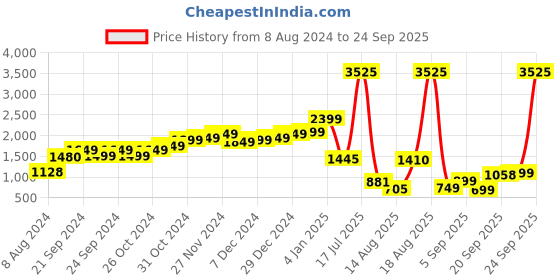 myntra.com LULU & SKY Floral Printed Pleated Midi A-Line Skirt lulu & sky Price History Graph from 8 Aug 2024 to 24 Sep 2025