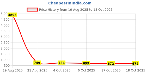 myntra.com LULU & SKY Floral Printed PU Bucket Handheld Bag lulu & sky Price History Graph from 19 Aug 2025 to 17 Oct 2025